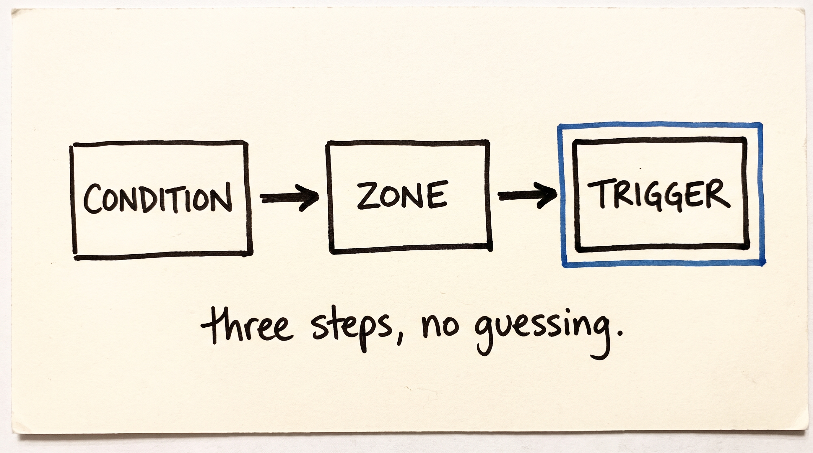 Condition, Zone, Trigger sketch